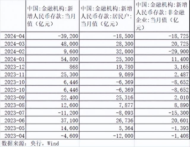 单月大减4万亿，存款都流向哪儿了？（猪猪社区货币资讯）