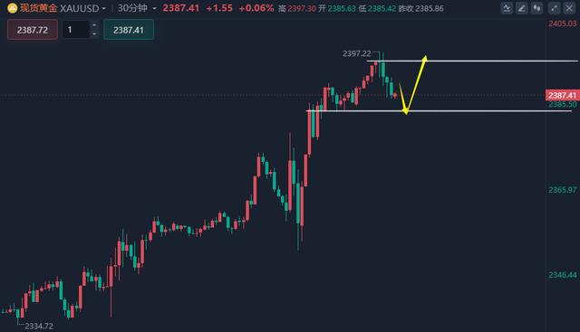 老程论期：数据回落，黄金爆拉，金价还会涨吗？（数字黄金货币资讯）