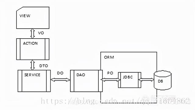 Java开发中的POJO、Dto、PO、Vo傻傻分不清楚？一文看懂（dtop）