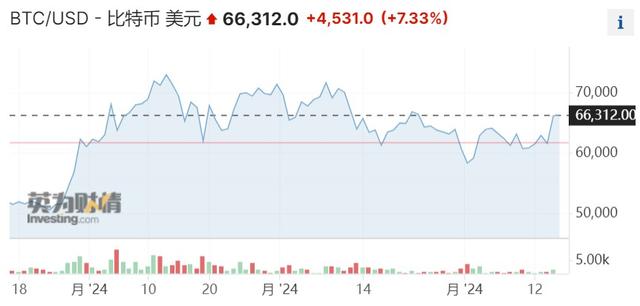4月通胀降温引爆市场狂欢！比特币单日涨超7% 重回6.6万美元（比特币最新价格美元货币资讯）