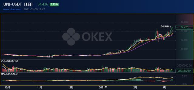 3/9虚拟货币走势分析：UNI、LINK、LTC、BCH（unic货币资讯）