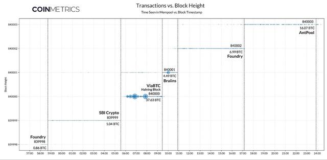 Coin Metrix：图解比特币减半后果（brc货币资讯）