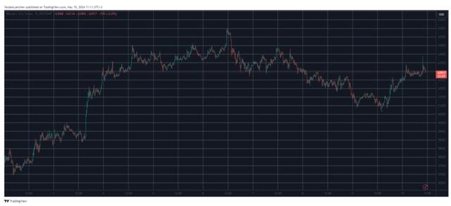 ETF微流之际，BTC触及6.3万美元，WIF与TON两位数飙升引市场瞩目（wbz货币资讯）