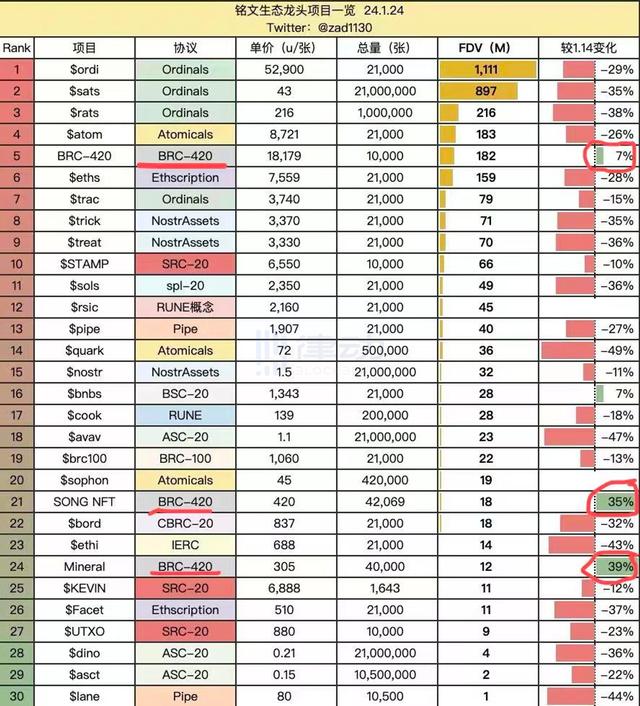 比特币生态普跌时，为什么只有BRC-420在涨？（brc货币资讯）