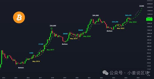 比特币74k 是吸引价格的磁铁，囤积哪些潜力币，备战BTC的加速上涨（k币）