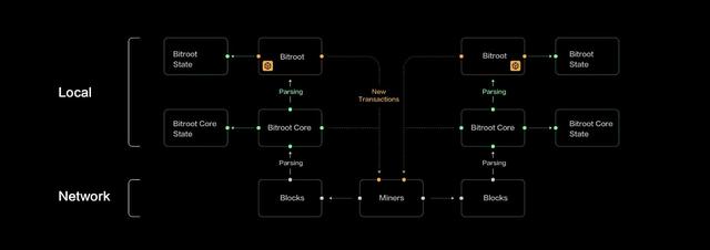 Bitroot推动比特币生态迎来智能合约新变革（brv货币资讯）