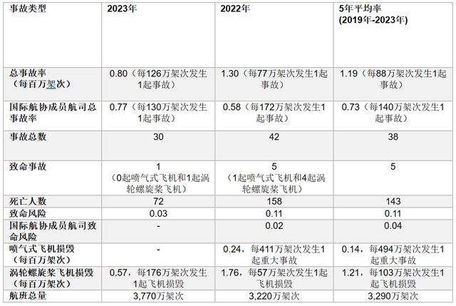 国际航协：2023年是飞行史上最安全的一年（gasp）